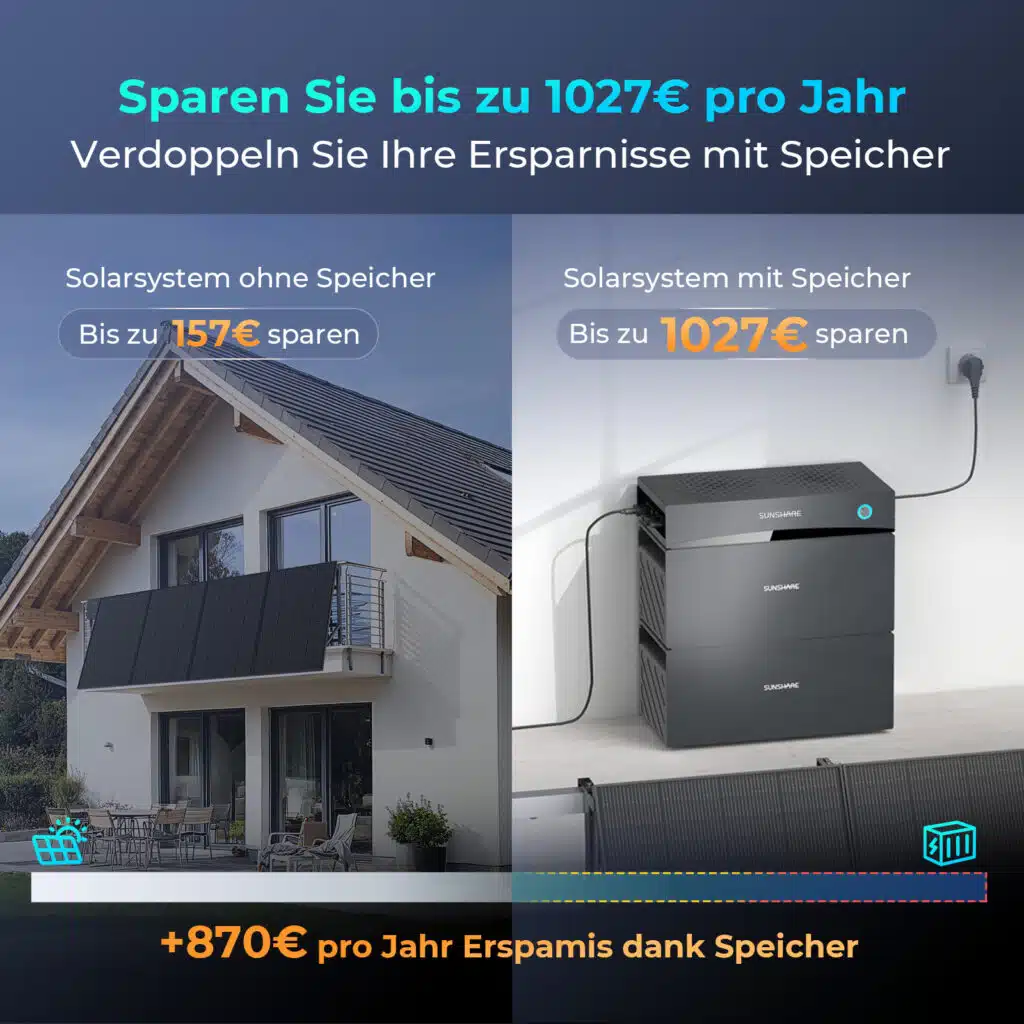 Infografik zum Kostenvergleich: Ein Solarsystem ohne Speicher spart bis zu 157€ jährlich, während ein System mit Sunshare Speicher bis zu 1027€ spart – eine zusätzliche Ersparnis von 870€ pro Jahr.